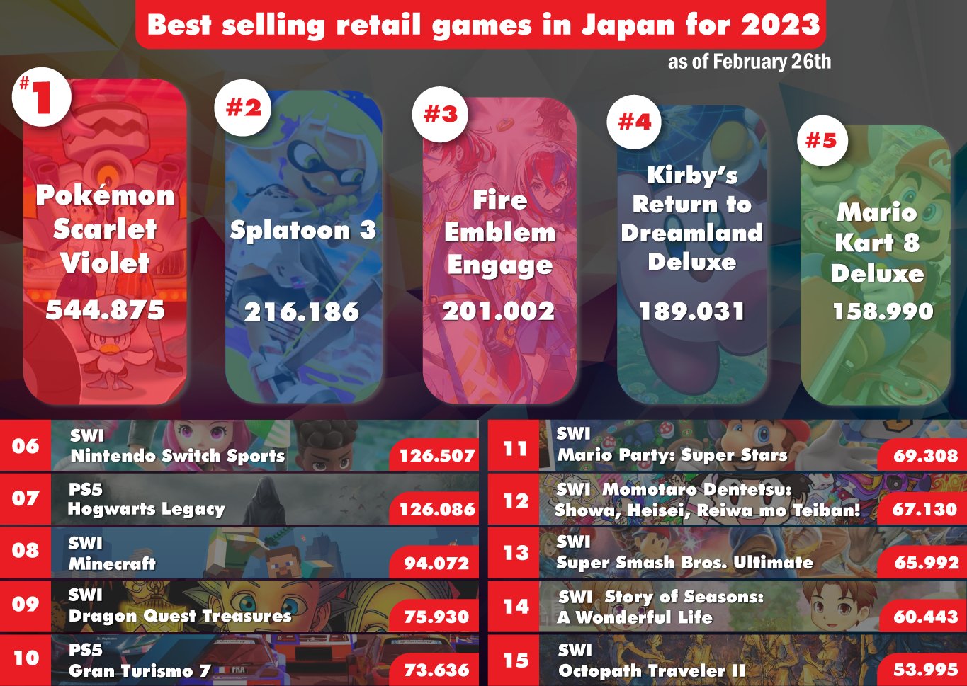 PS5 впервые обошла Nintendo Switch по продажам в Японии - фото 1