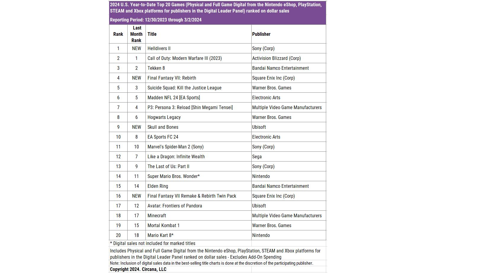 Helldivers 2 стала самой продаваемой игрой февраля в США - изображение 1 Helldivers 2 стала самой продаваемой игрой февраля в США - фото 1