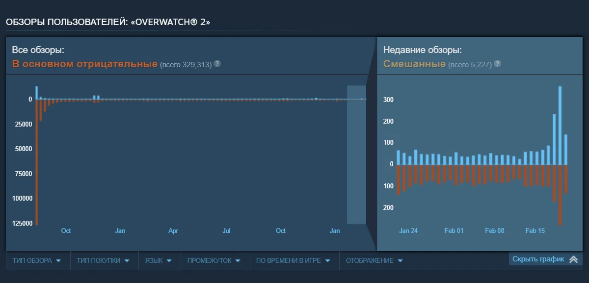 15-й сезон помог изменить рейтинг Overwatch 2 в Steam на «в основном отрицательный» - фото 1