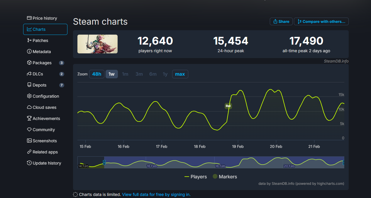 Obsidian «довольна» продажами Avowed на текущий момент - изображение 1 Obsidian «довольна» продажами Avowed на текущий момент - фото 1