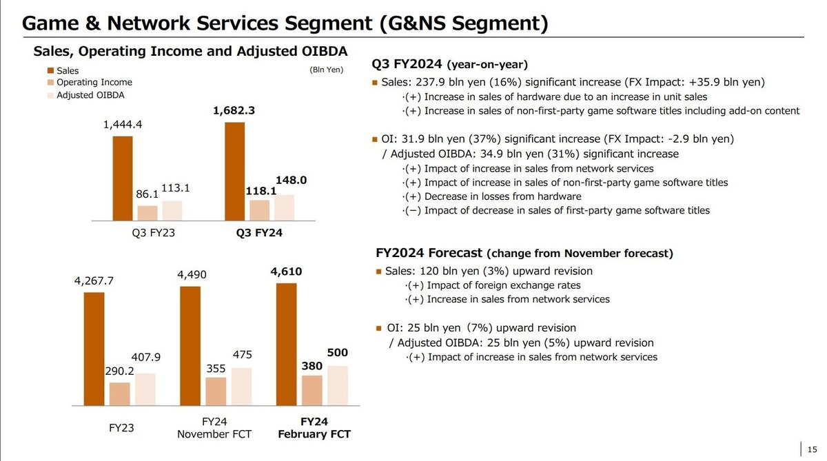 Sony отгрузила 75 млн консолей PS5 и поделилась данными третьего квартала финансового года - фото 2