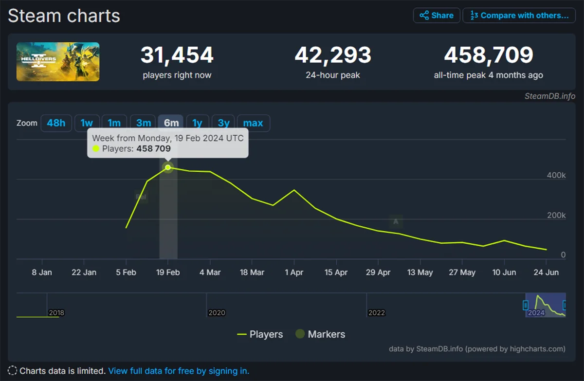 Аудитория Helldivers 2 в Steam сократилась на 90% - фото 1