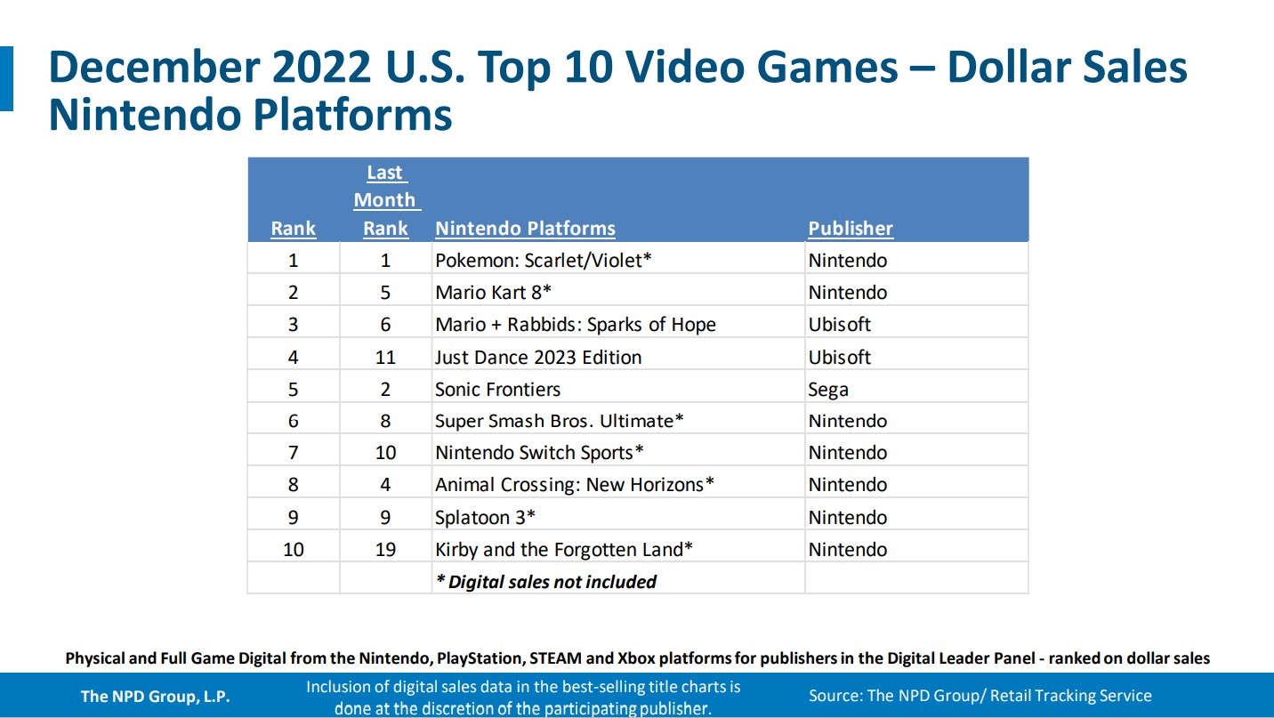 Галерея NPD опубликовала отчёт по продажам видеоигр и консолей за декабрь 2022 года - 6 фото