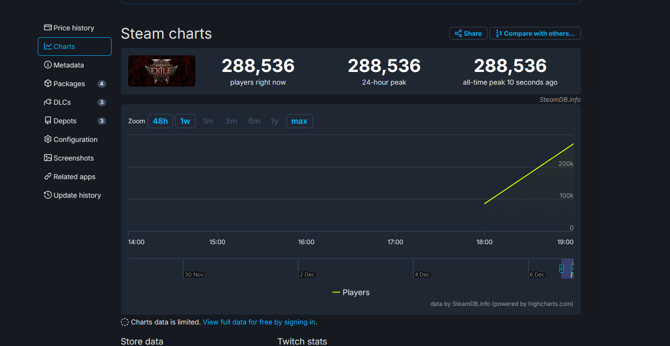 Path of Exile 2 вышла в раннем доступе и немедленно привлекла более 280 тысяч человек - изображение 1 Path of Exile 2 вышла в раннем доступе и немедленно привлекла более 280 тысяч человек - фото 1