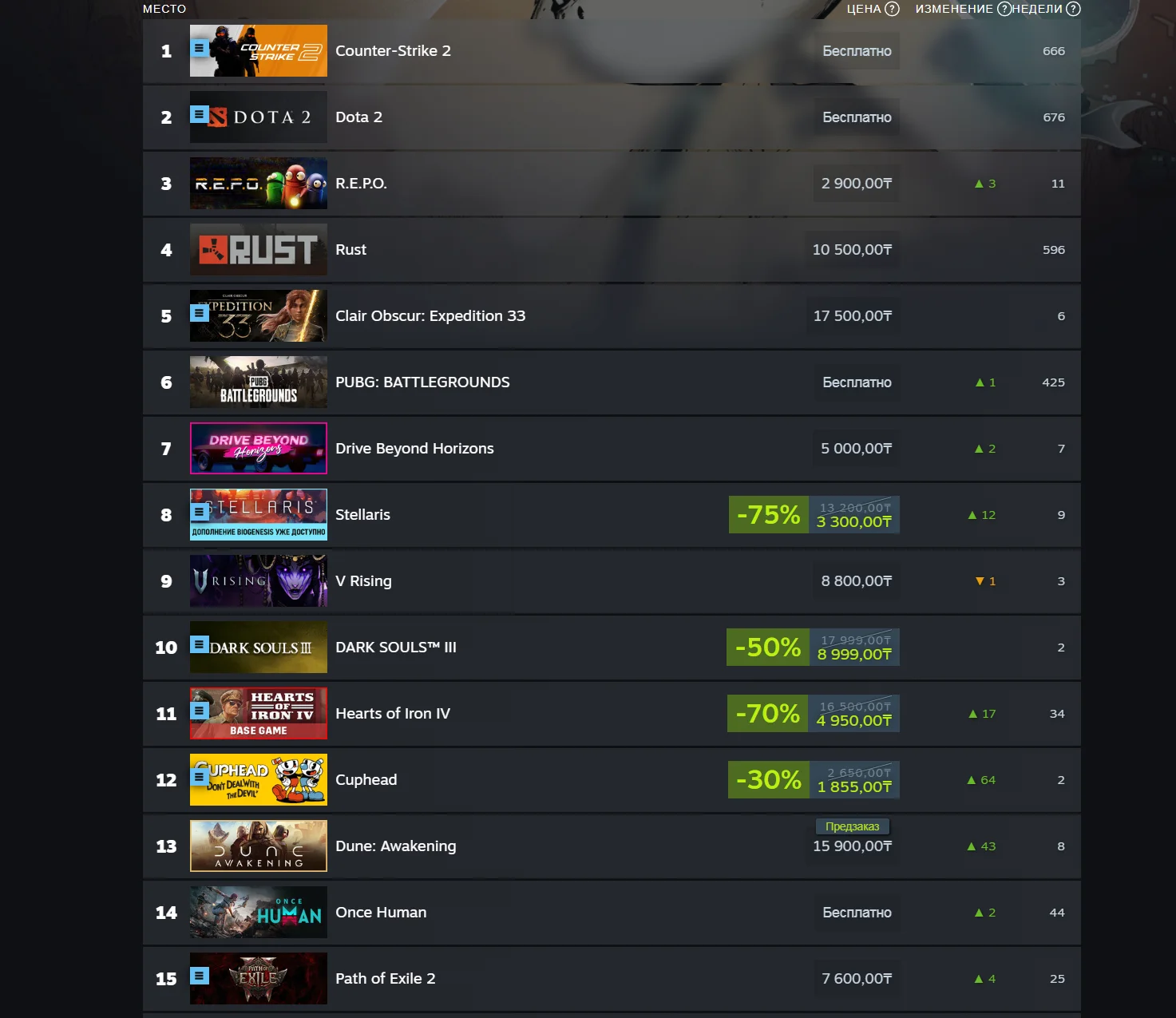 В еженедельном чарте Steam снова доминирует Clair Obscur: Expedition 33 - изображение 1 В еженедельном чарте Steam снова доминирует Clair Obscur: Expedition 33 - фото 1