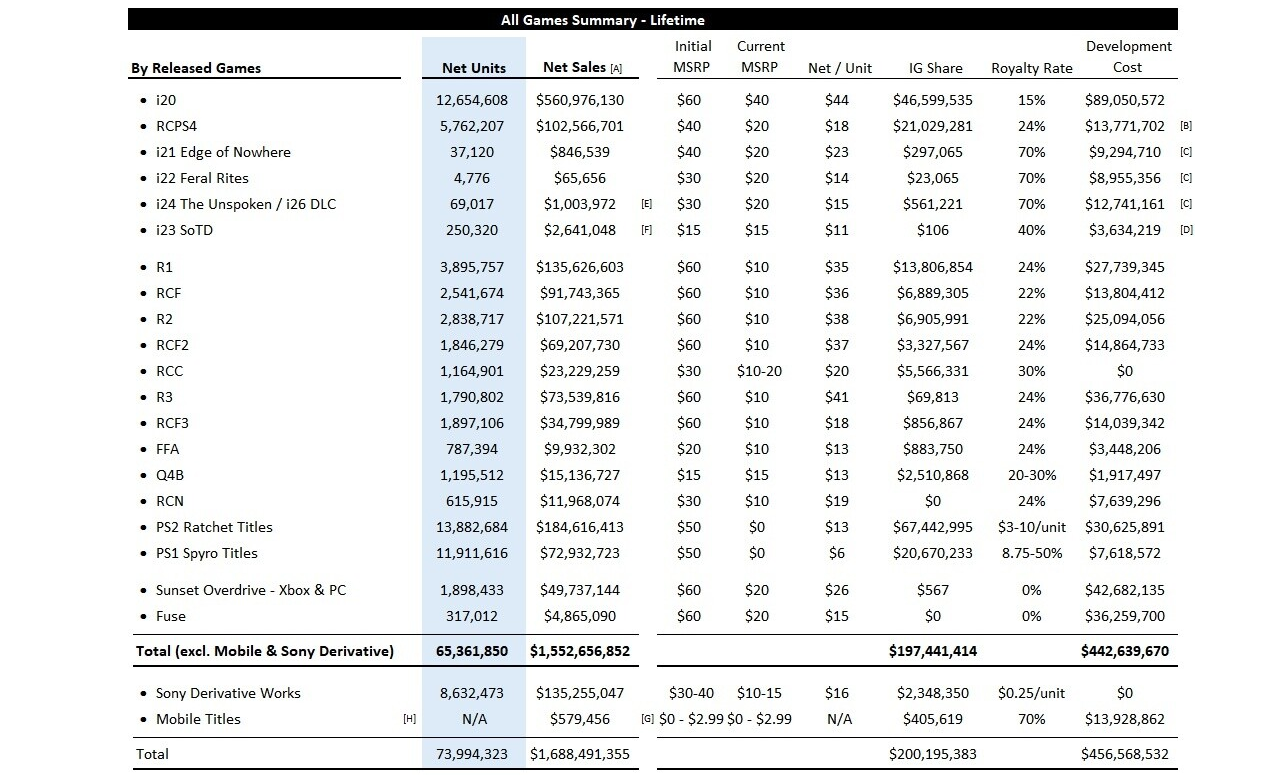 Sunset Overdrive принесла Insomniac Games всего 567 долларов - изображение 1 Sunset Overdrive принесла Insomniac Games всего 567 долларов - фото 1