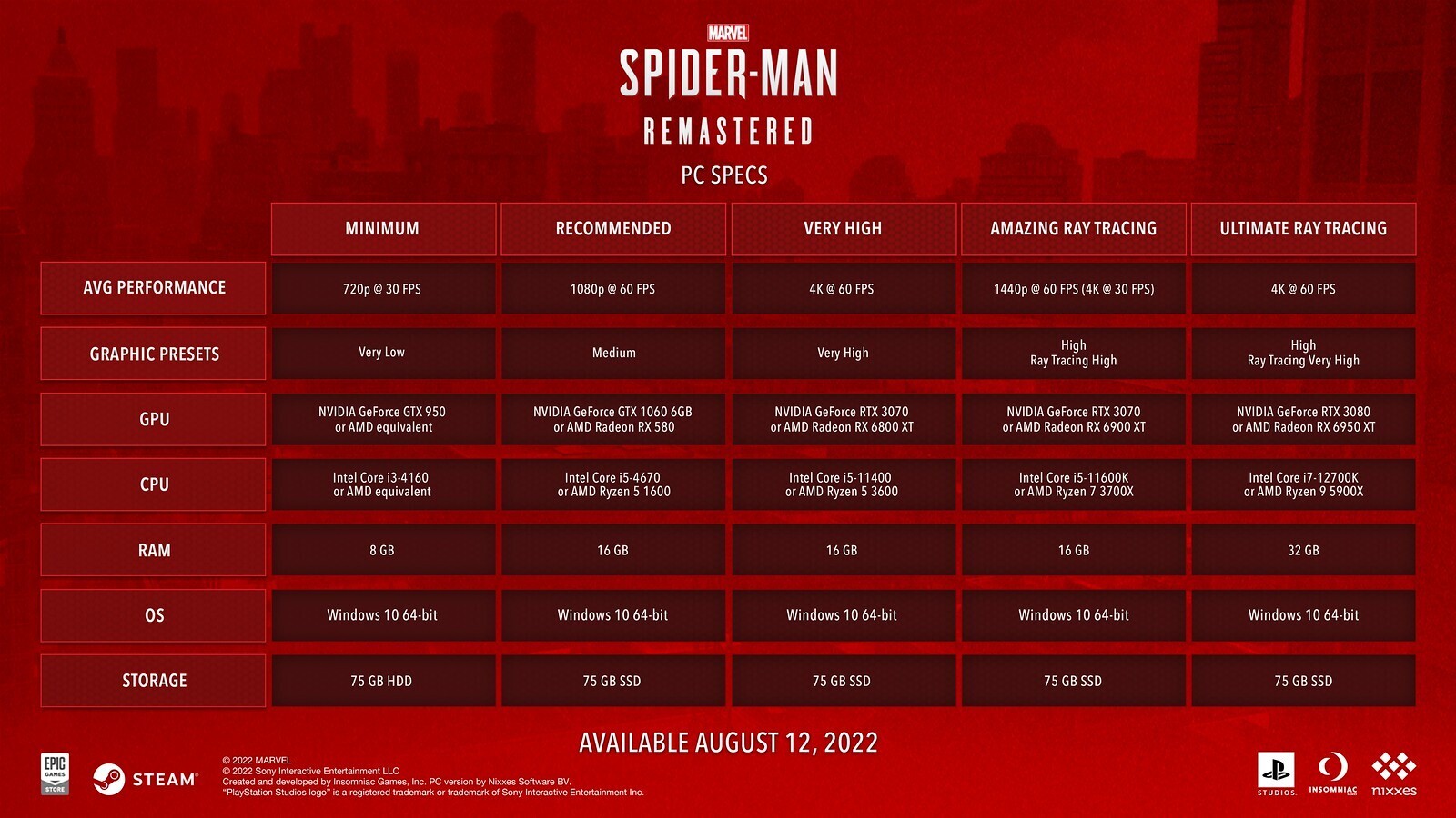 Стали известны системные требования и особенности PC-версии Marvelʼs Spider-Man - фото 1