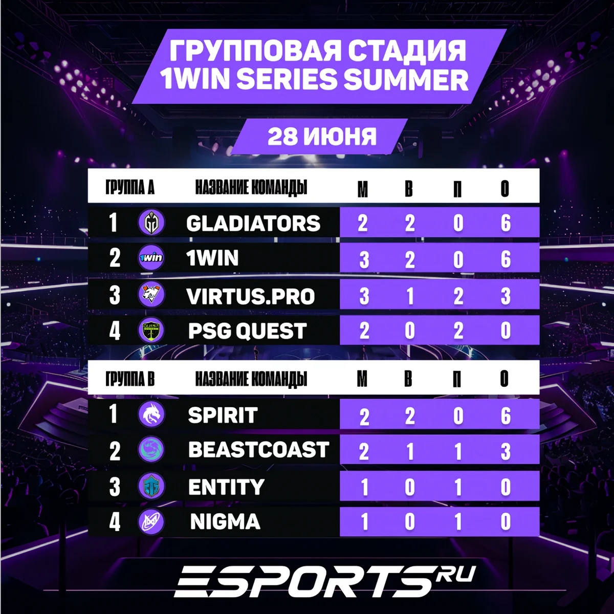 Русскоязычный Twitch-канал 1win Series Dota 2 Summer заблокировали - фото 1