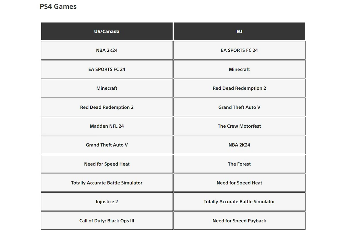 Baldurs Gate 3 и Payday 3 вошли в топ популярнейших игр PS Store в сентябре - фото 2