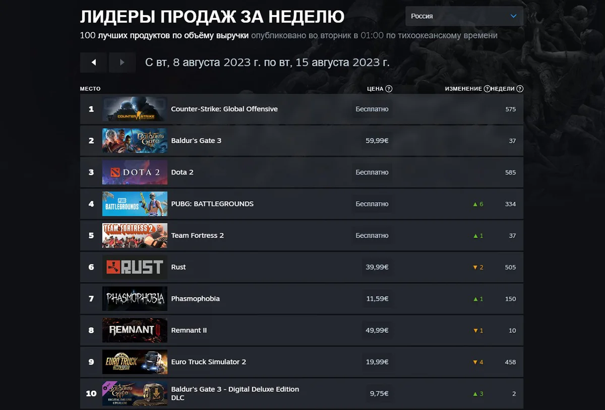 Baldurs Gate 3 удержала первое место по продажам в свежем чарте Steam - фото 1