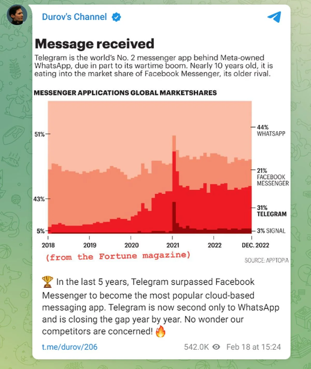 Telegram стал вторым по популярности мессенджером в мире - фото 1