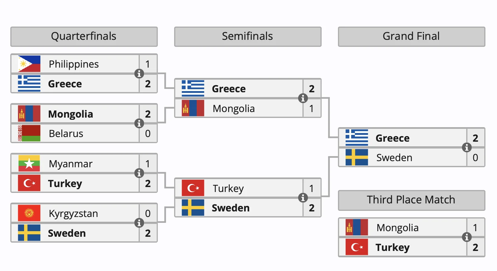 Греция триумфально побеждает на IESF World Esports Championship 2024 по Dota 2 - фото 1