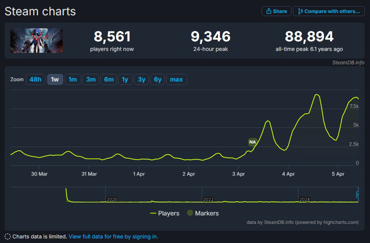 Devil May Cry HD Collection в Steam благодаря аниме-адаптации поставила рекорд по онлайну - фото 1