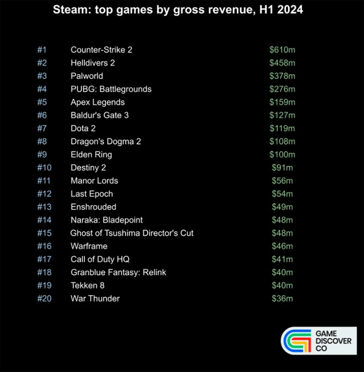 CS2 и Helldivers 2 вместе с Palworld назвали самыми прибыльными играми 2024 года в Steam - фото 1