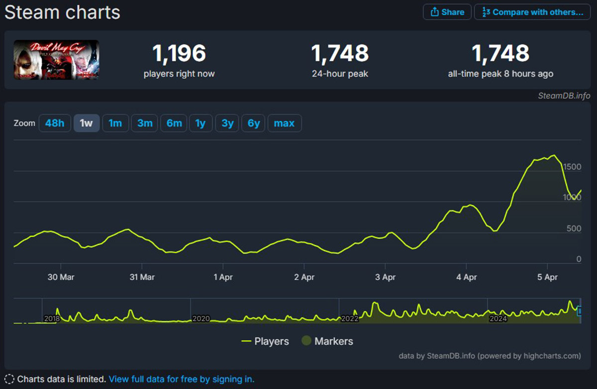 Devil May Cry HD Collection в Steam благодаря аниме-адаптации поставила рекорд по онлайну - фото 2