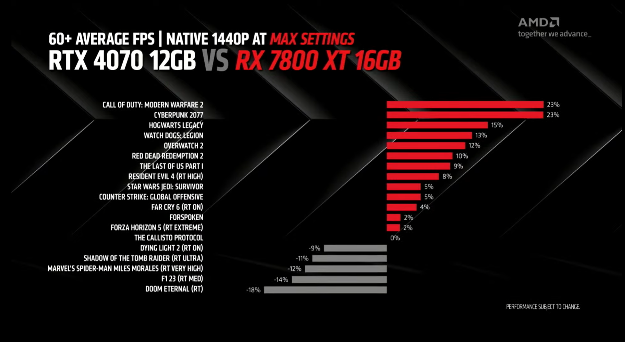 AMD представила видеокарты Radeon RX 7700XT и 7800XT - изображение 2 AMD представила видеокарты Radeon RX 7700XT и 7800XT - фото 2