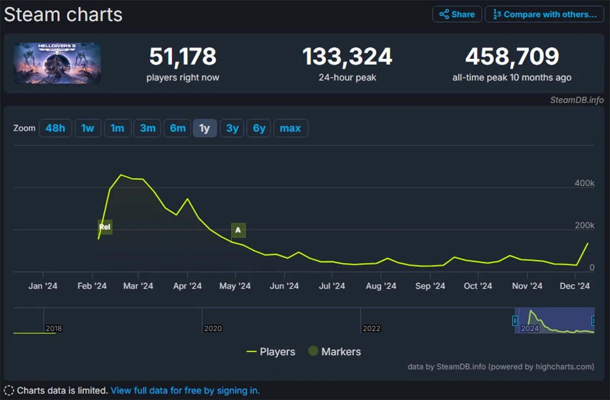 Онлайн Helldivers 2 в Steam резко вырос за полгода с появлением Иллюминатов и обновления - фото 1