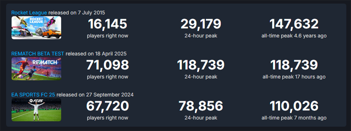 Аркадный симулятор Rematch авторов Sifu обогнал EA Sports FC 25 и догоняет Rocket League - изображение 1 Аркадный симулятор Rematch авторов Sifu обогнал EA Sports FC 25 и догоняет Rocket League - фото 1