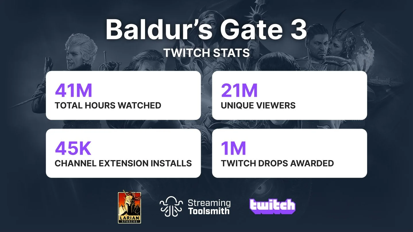 Twitch поделился впечатляющей статистикой просмотров Baldur’s Gate 3 - фото 1