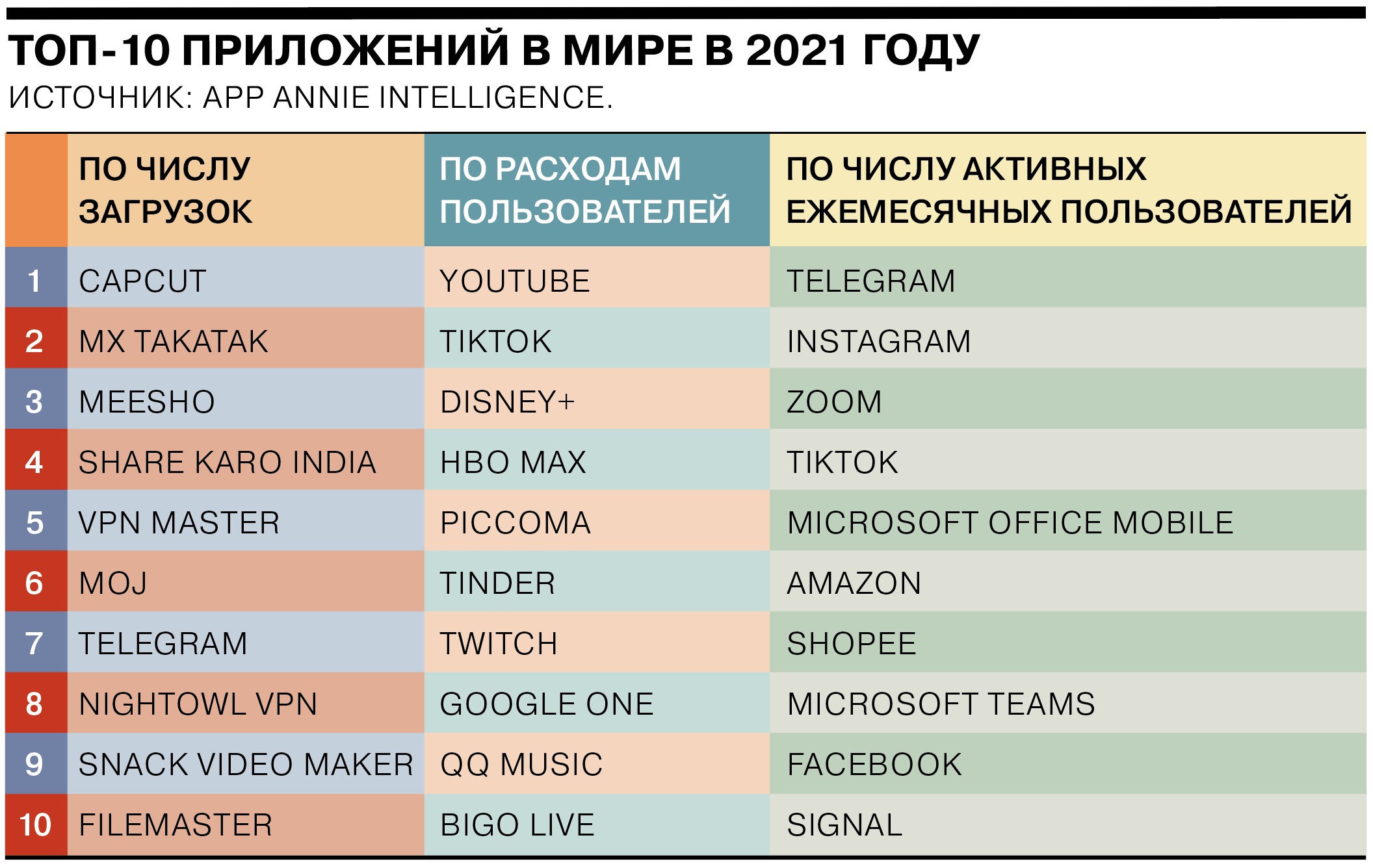 Аналитики назвали самые популярные приложения и мобильные игры в мире и  России | Канобу