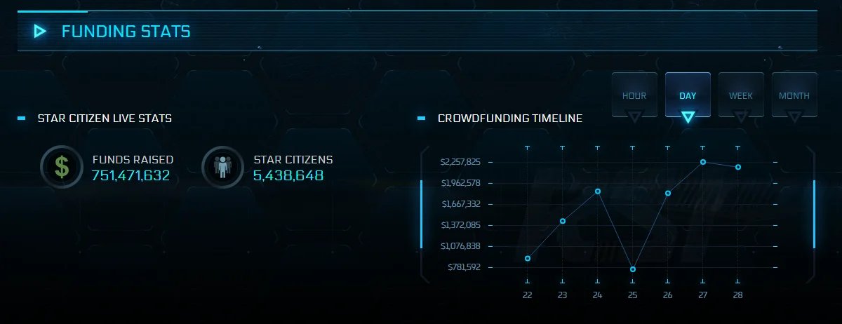 Star Citizen собрала через краудфандинг более 750 миллионов долларов - фото 1