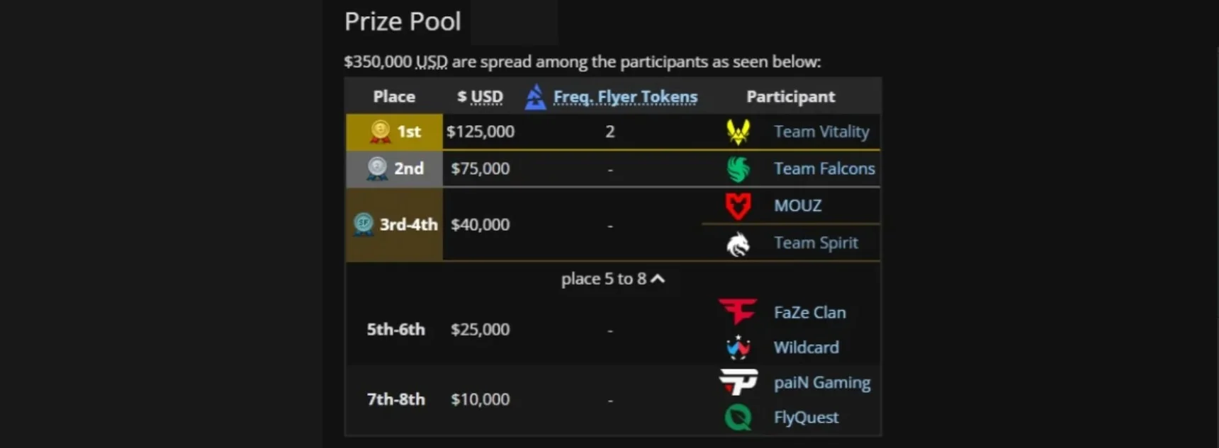 Team Vitality заняла первое место на BLAST Rivals Spring 2025 по Counter-Stike 2 - изображение 1 Team Vitality заняла первое место на BLAST Rivals Spring 2025 по Counter-Stike 2 - фото 1