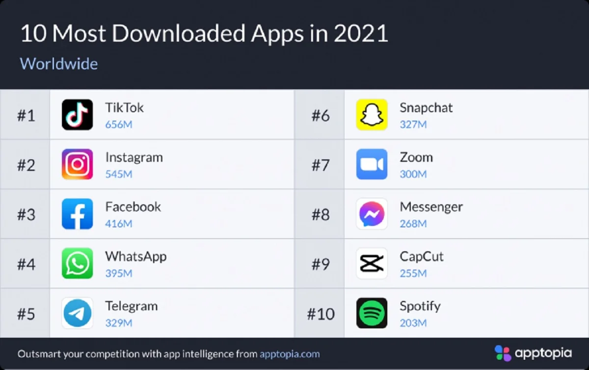Опубликован рейтинг самых скачиваемых приложений 2021 года на iOS и Android - фото 1