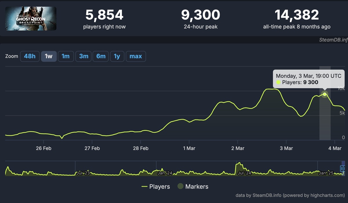 Ghost Recon Breakpoint переживает всплеск популярности в Steam благодаря крупной скидке - изображение 1 Ghost Recon Breakpoint переживает всплеск популярности в Steam благодаря крупной скидке - фото 1