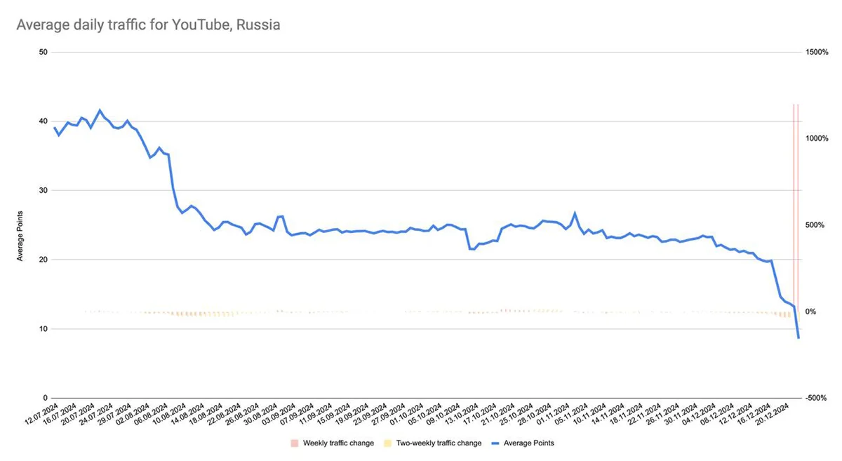 В сети заметили падение трафика YouTube в России до 20% от нормального состояния - фото 1