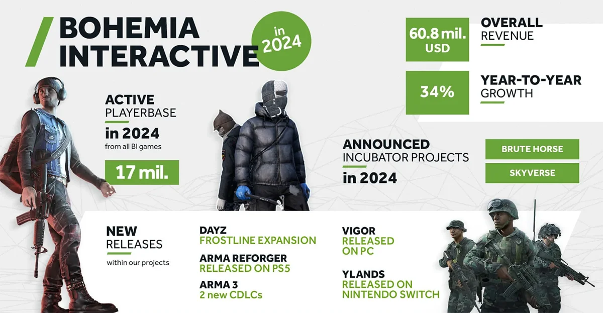 Создатели DayZ и Arma подвели итоги 2024 года и доложили об успехах - фото 1