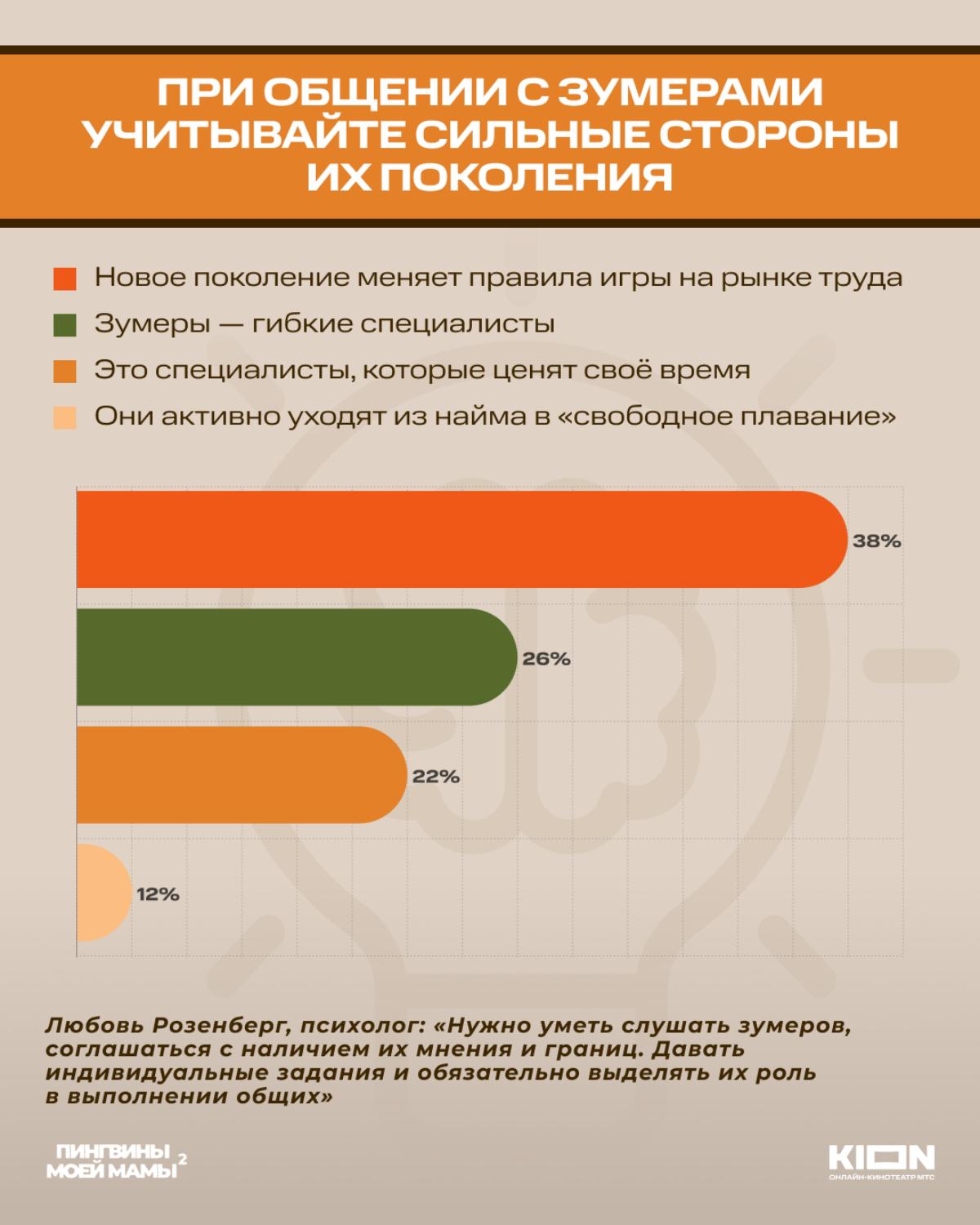 Результаты исследования по зумерам

Источник: Источник: пресс-служба KION