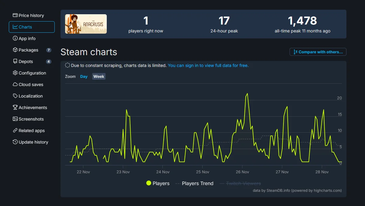 Сценарист Left 4 Dead разочаровался в «раннем доступе» и статистике SteamDB - фото 1
