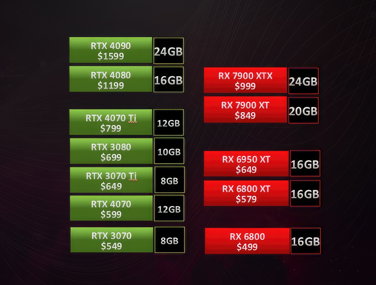 Сотрудник AMD сравнил цены на видеокарты его кампании и Nvidia - изображение 1 Сотрудник AMD сравнил цены на видеокарты его кампании и Nvidia - фото 1