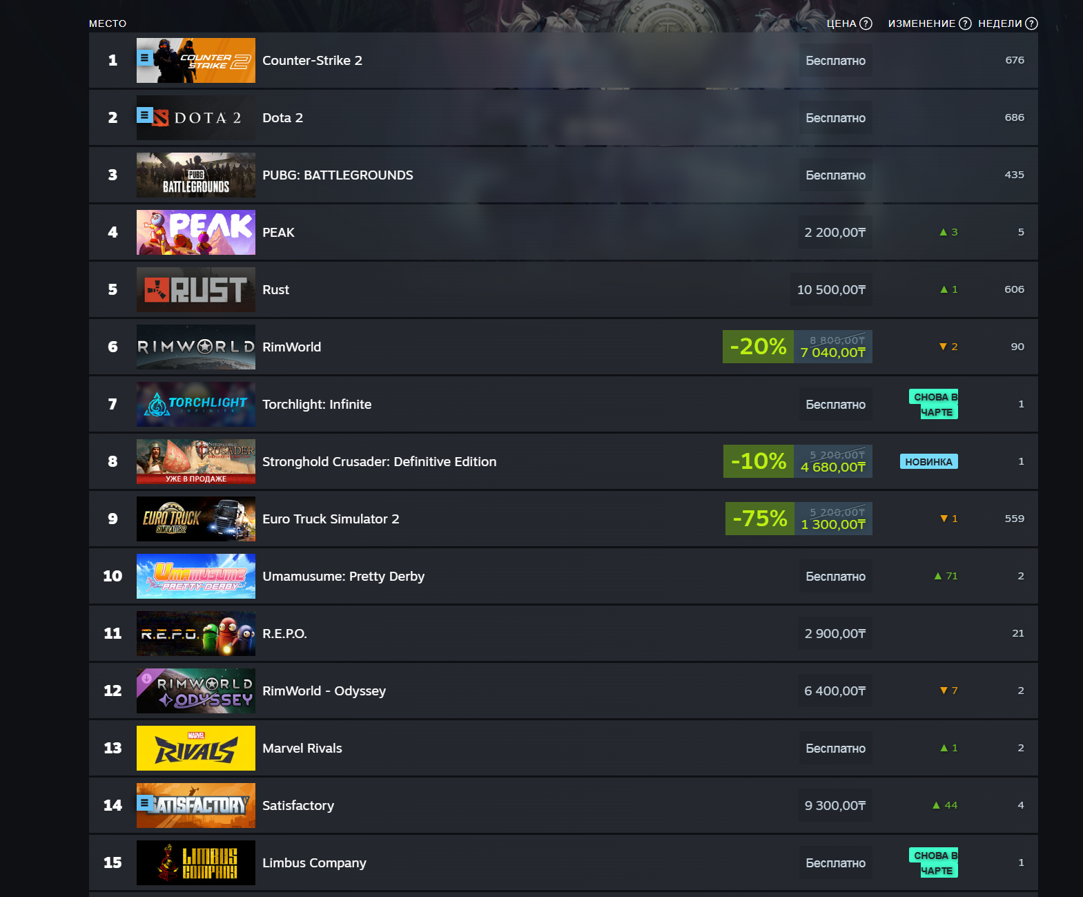 Peak снова оказалась на вершине чарта платных игр Steam за минувшую неделю - изображение 1 Peak снова оказалась на вершине чарта платных игр Steam за минувшую неделю - фото 1