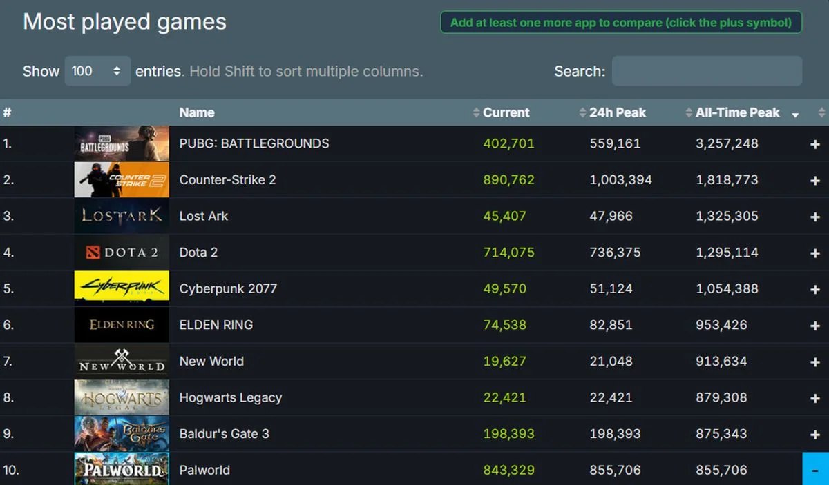 Palworld вошла в топ-10 игр с наибольшим пиковым онлайном в Steam - фото 1