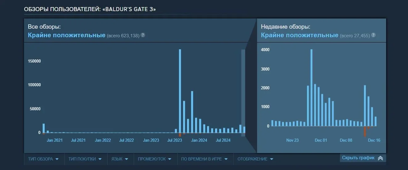 «Атака» китайских игроков на рейтинг Baldurʼs Gate 3 случилась из-за плохого перевода - фото 1