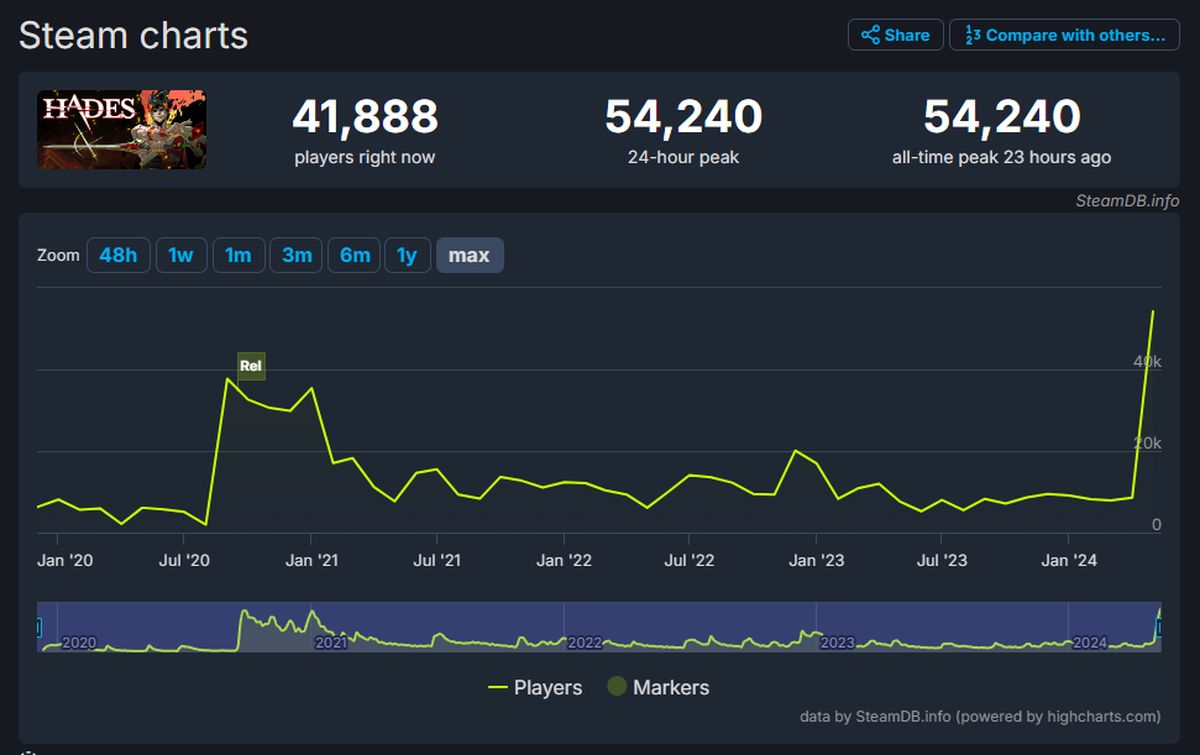 Hades побила свой рекорд по пиковому онлайну в Steam на фоне выхода второй части - фото 1