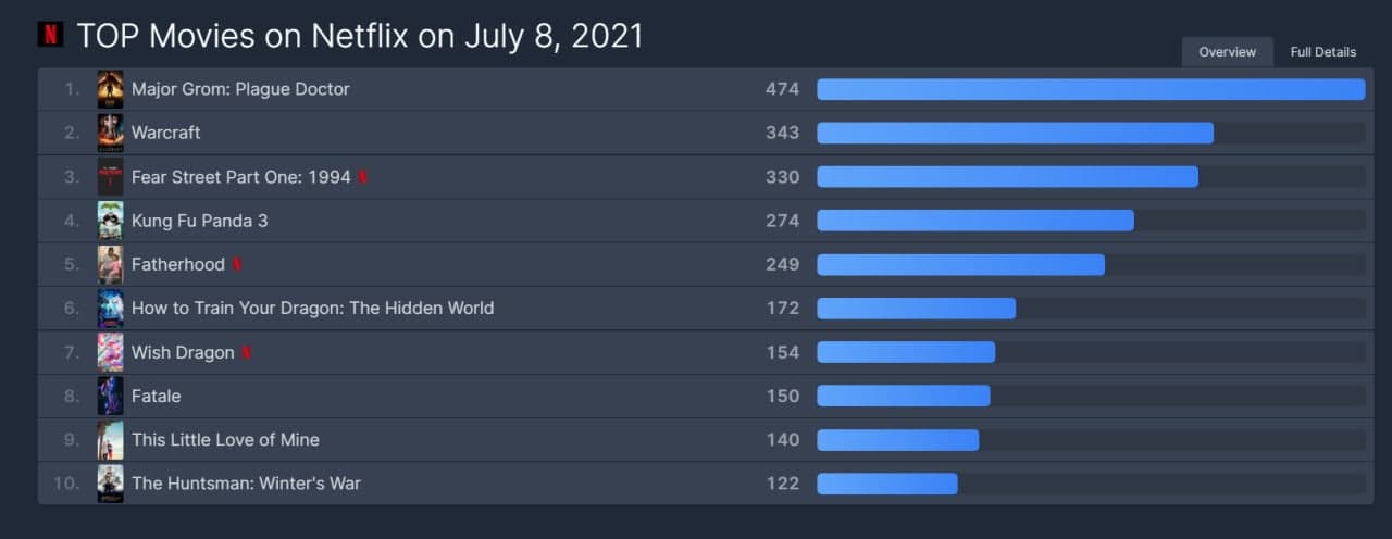 Изображение: into the streamingverse/flixpatrol