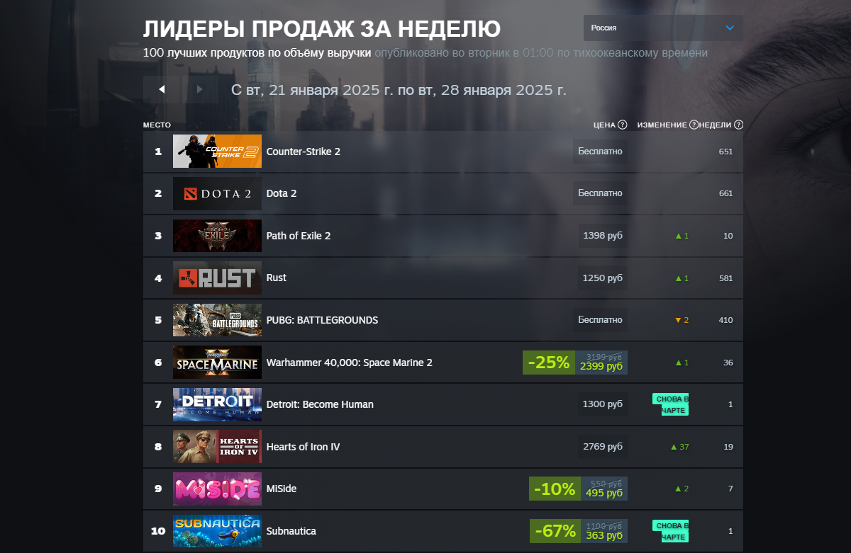 Red Dead Redemption 2 влетела в тройку лидеров свежего чарта Steam - изображение 1 Red Dead Redemption 2 влетела в тройку лидеров свежего чарта Steam - фото 1