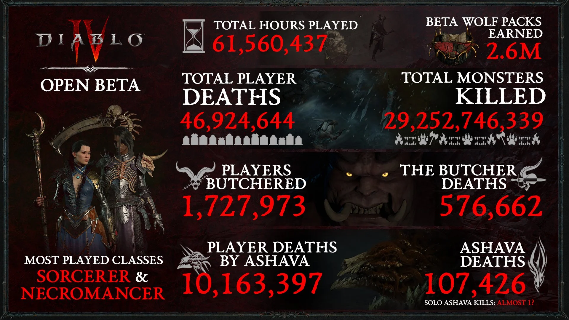 Игроки провели в открытой бете Diablo 4 61 миллион часов - фото 1
