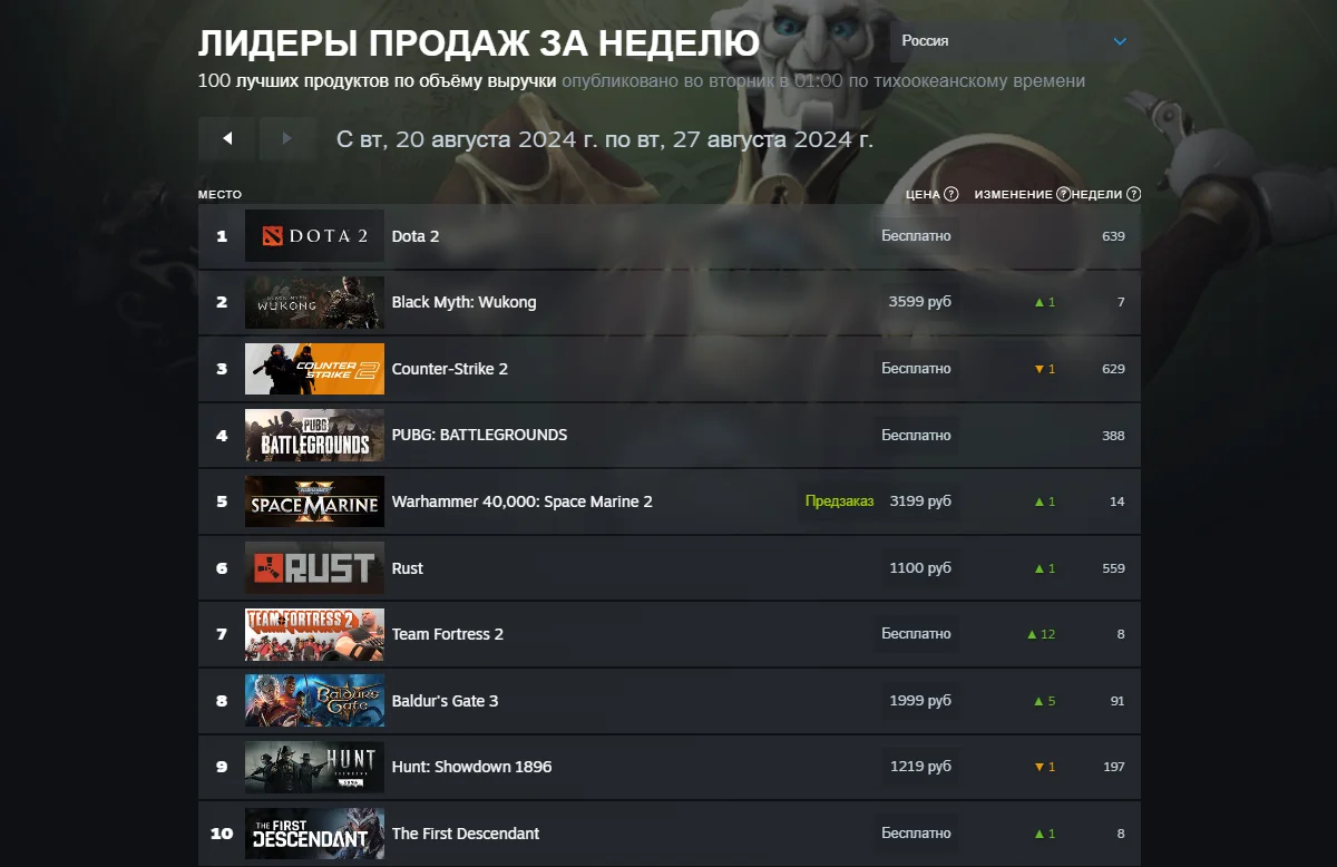 Black Myth: Wukong и CS2 вместе с PUBG удержали лидерство в новом чарте Steam - фото 1