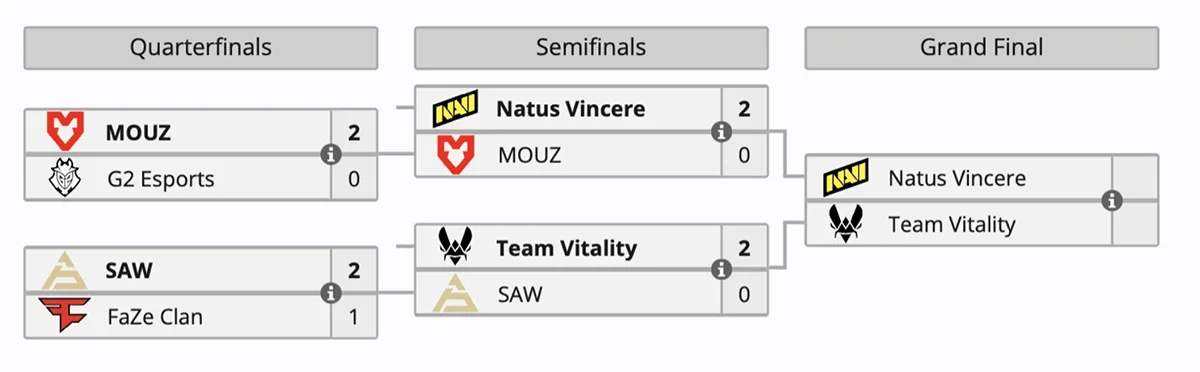 Команды Natus Vincere и Team Vitality попали в финал IEM Cologne 2024 по Counter-Strike 2 - фото 1