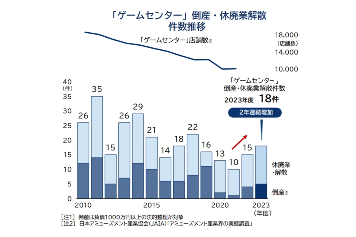 Количество игровых автоматов в Японии сократилось почти на 8000 единиц за 10 лет - фото 1