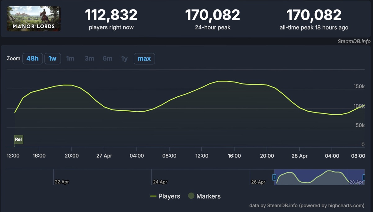 Градостроительная стратегия Manor Lords продалась тиражом более 1 млн копий - фото 1