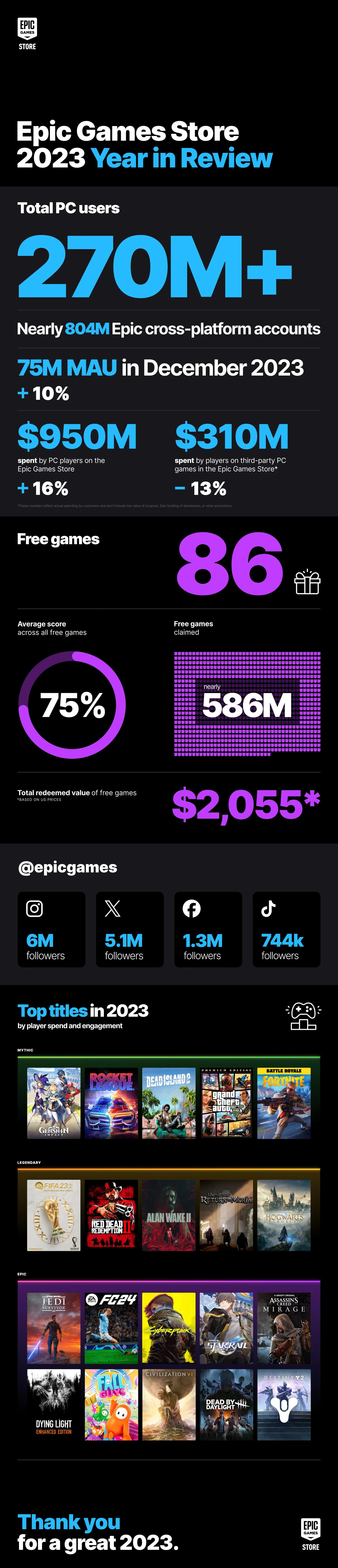 Epic Games подвела итоги работы магазина EGS за 2023 год - фото 1