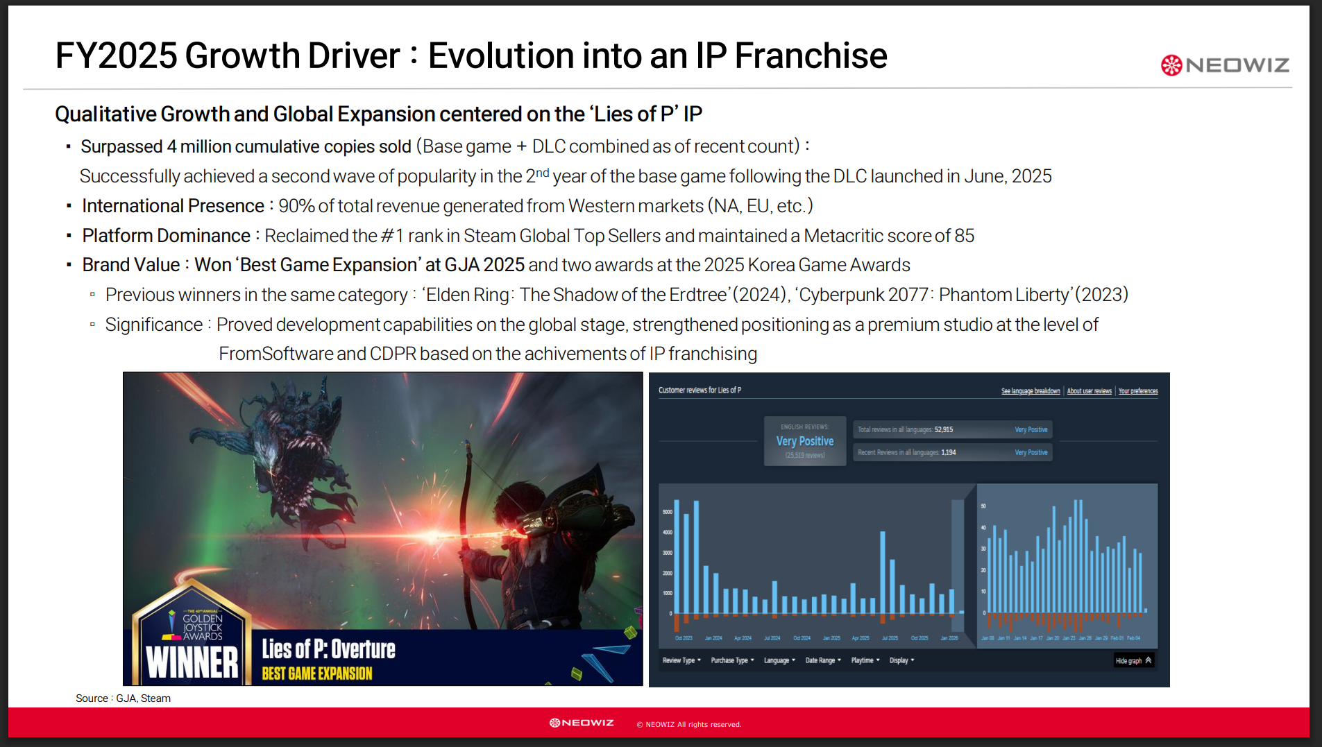 Успешный Пиноккио: продажи Lies of P перевалили за 4 млн копий - фото 1