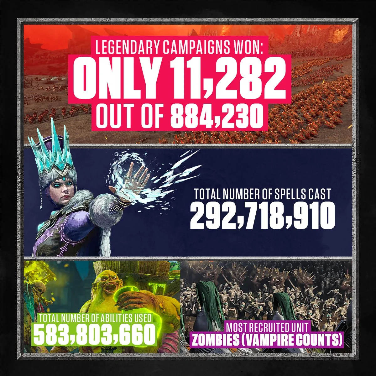 Геймеры поучаствовали в 884 тыс «легендарных кампаний» в Total War Warhammer 3 - фото 1