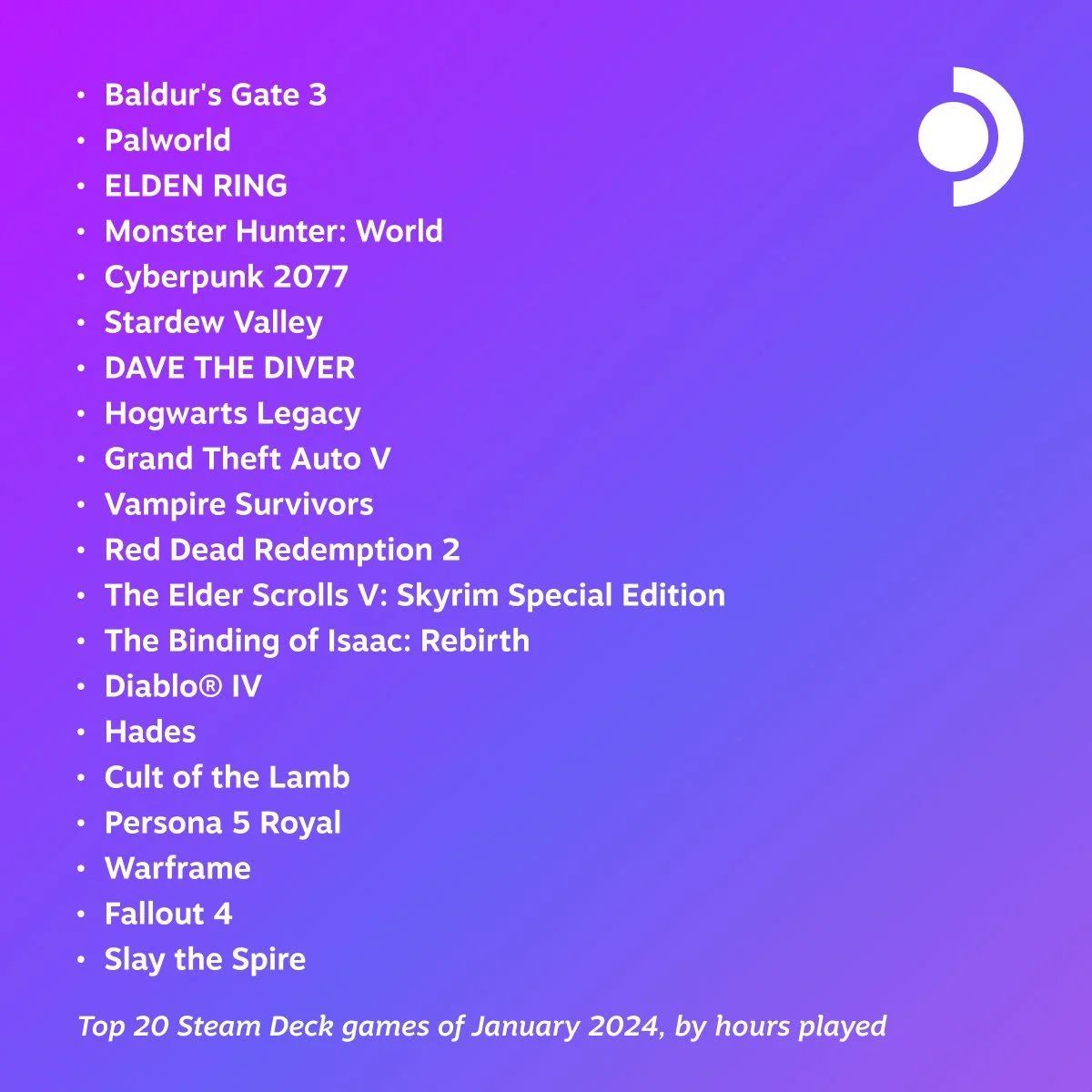Baldurs Gate 3 и Palworld стали самым популярными играми на Steam Deck в январе - изображение 1 Baldurs Gate 3 и Palworld стали самым популярными играми на Steam Deck в январе - фото 1
