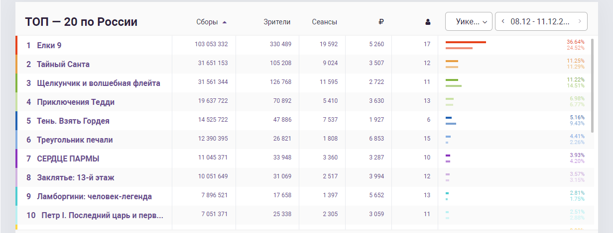 Самым популярным фильмом в России вторую неделю подряд стали «Ёлки 9» - изображение 1 Самым популярным фильмом в России вторую неделю подряд стали «Ёлки 9» - фото 1