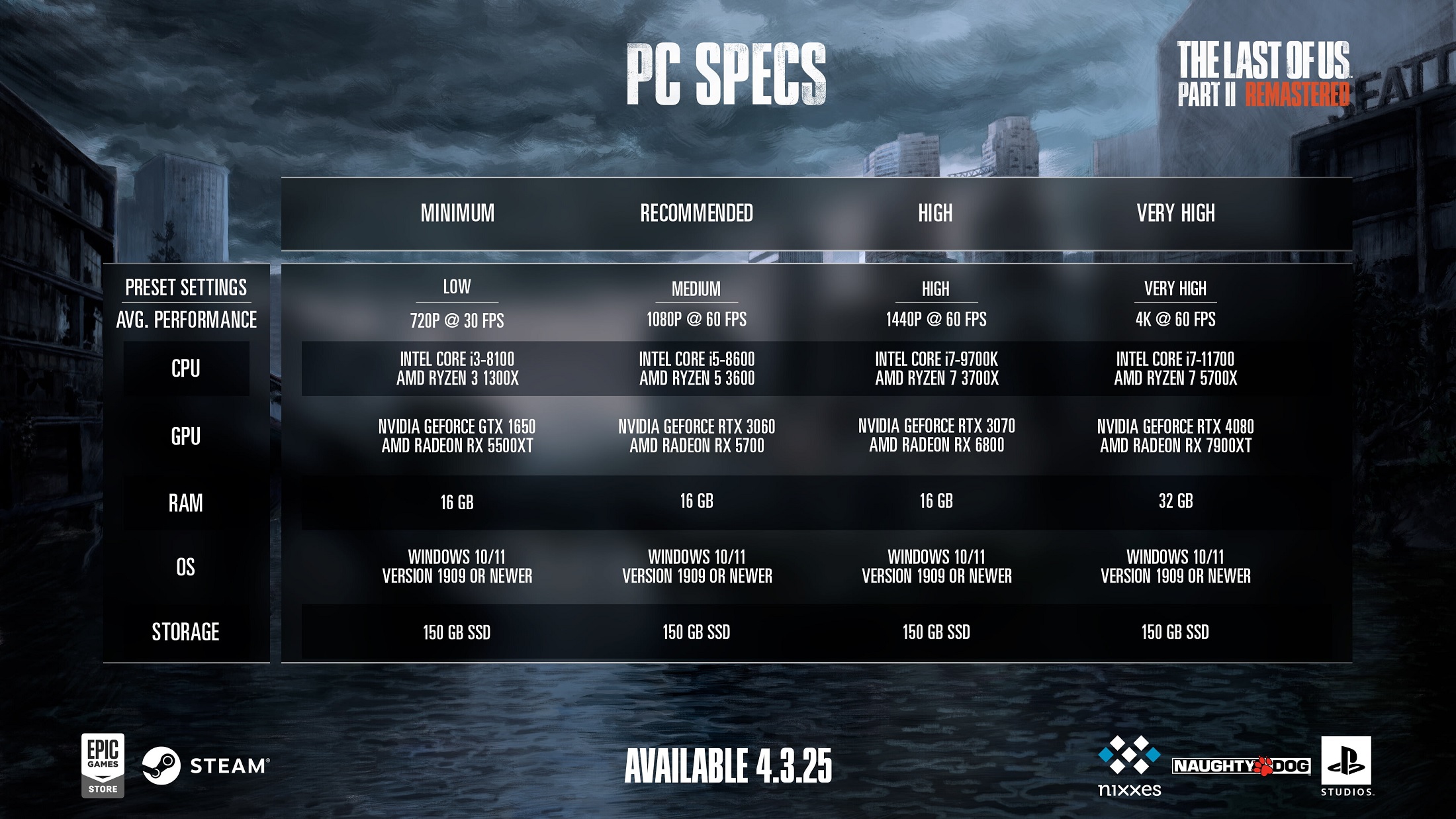 Для запуска The Last of Us: Part 2 на PC потребуется хотя бы GeForce GTX 1650 - фото 1